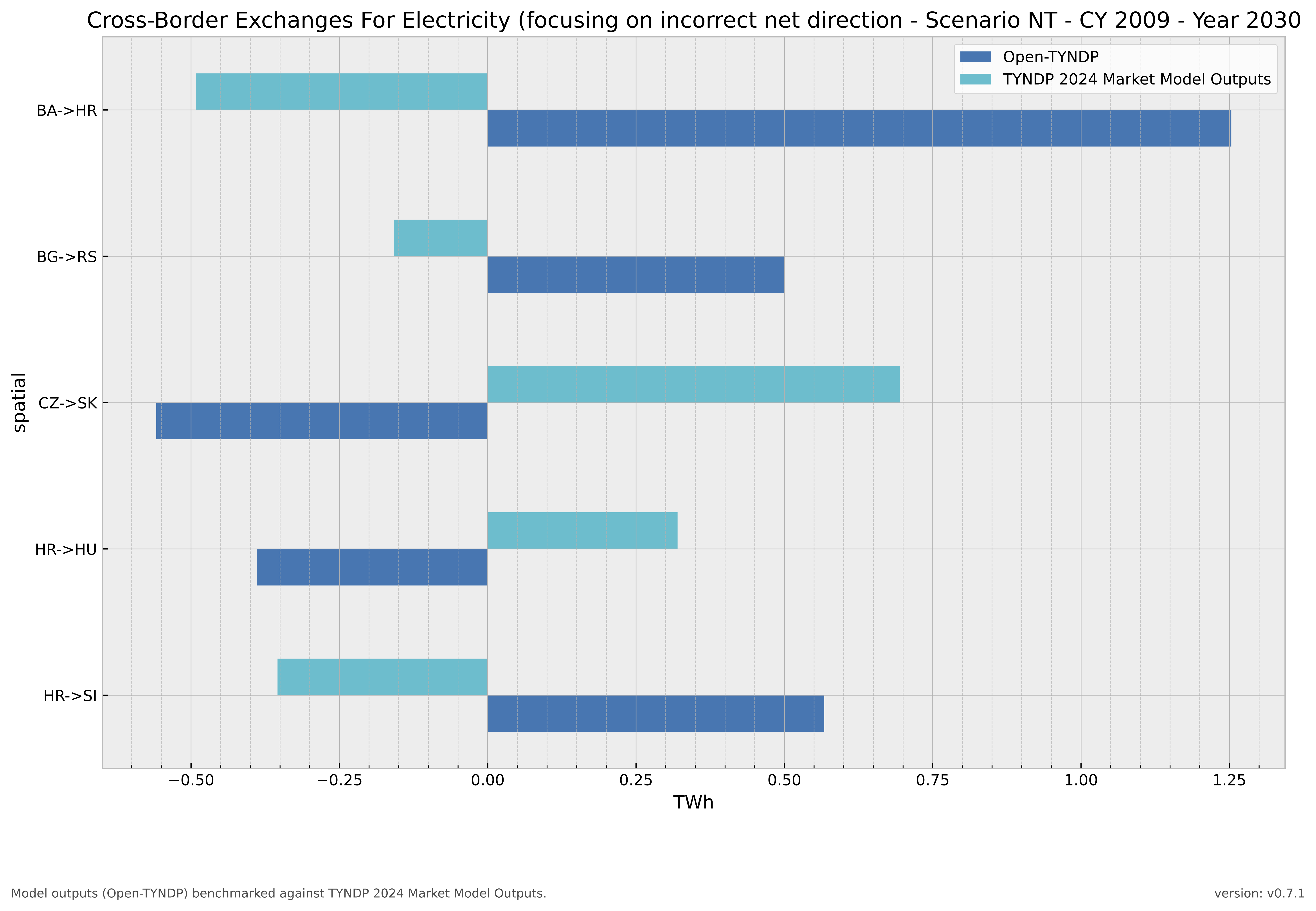 _images/benchmarking_elec_crossborder_NT_2030.png