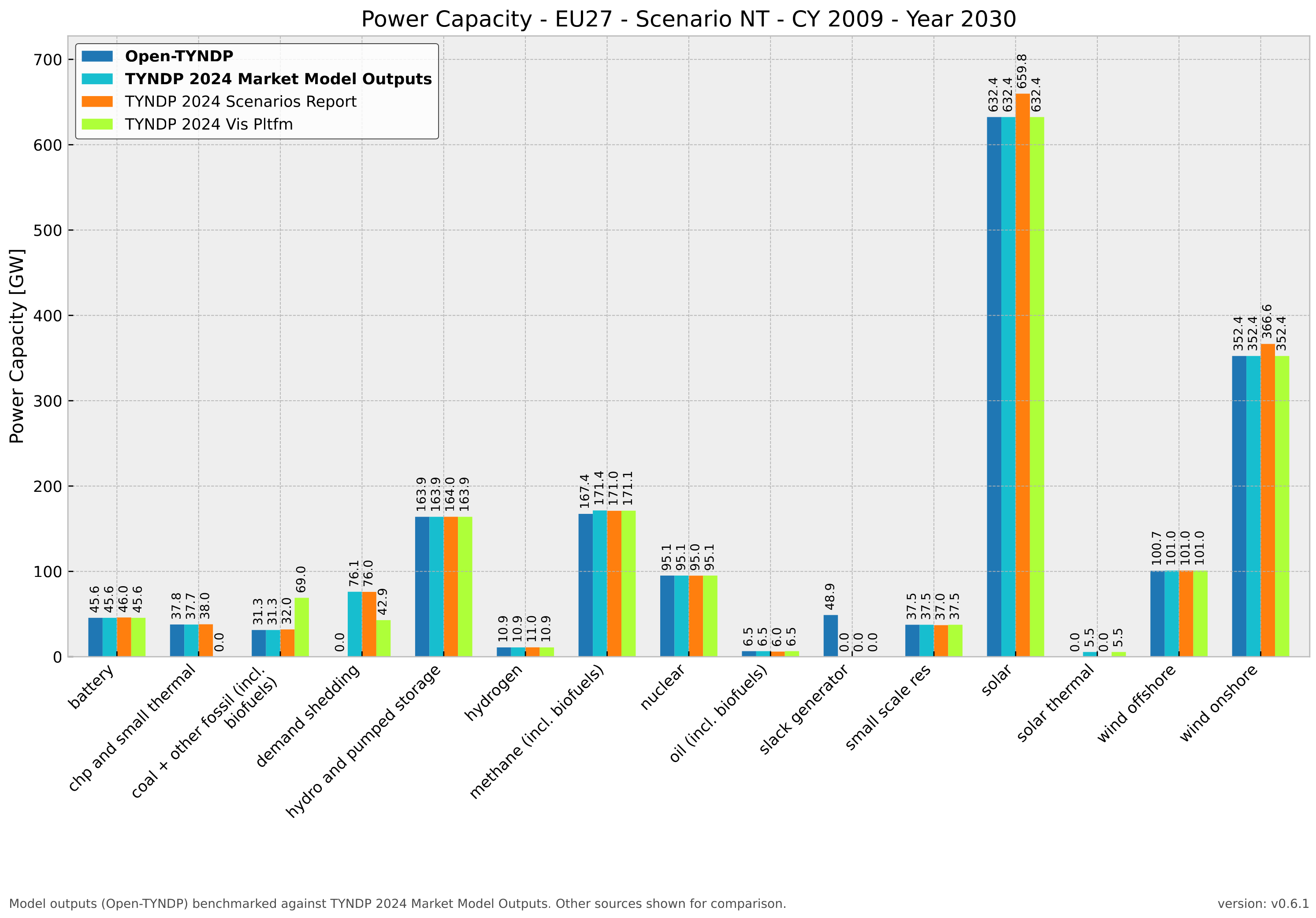 _images/benchmarking_power_capacity_NT_2030.png